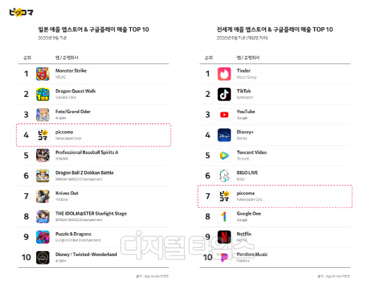 일본 양대 앱마켓 매출 4위 및 글로벌 앱마켓 비게임 7위에 오른 픽코마의 모습. 카카오 제공